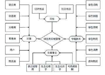 供应链系统一般包含哪些结构
