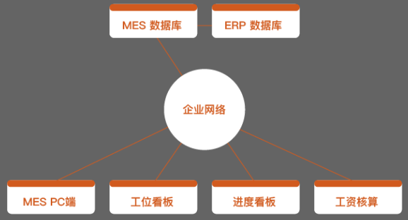 看板对接PLC系统，东信达助力冀工以信息化引领生产！
