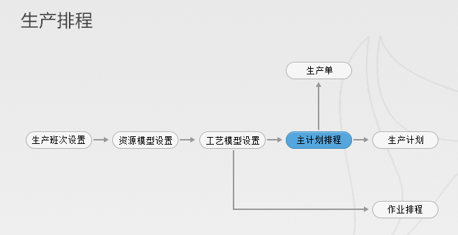 生产排程无法提质增效？APS了解一下