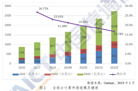 浅析“供应链上云”,打造智慧供应链大脑!
