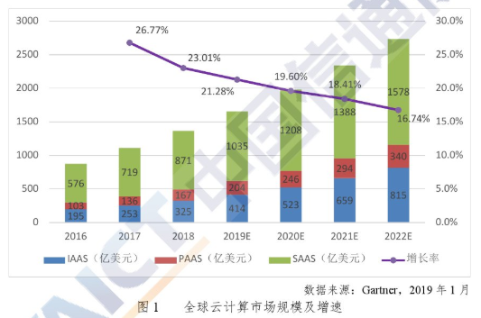 浅析“供应链上云”，打造智慧供应链大脑！