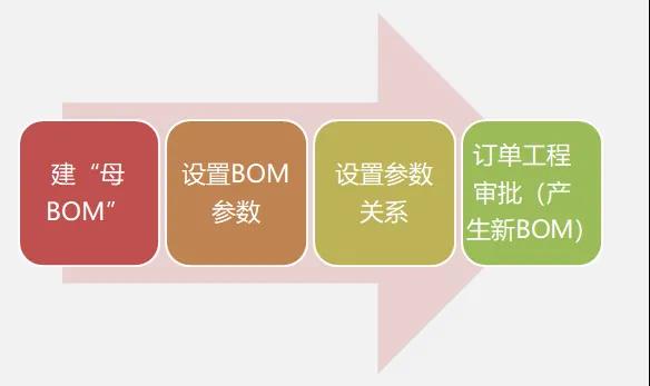 制造业的高级个性化定制——参数BOM