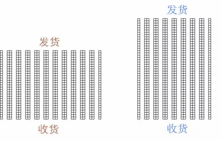 仓库人必看！2张图教你玩转仓库布局！