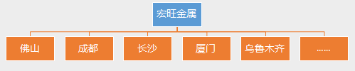 京广源：集团管控的探索与实践