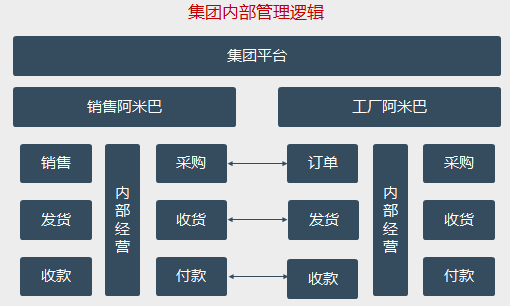 京广源：集团管控的探索与实践