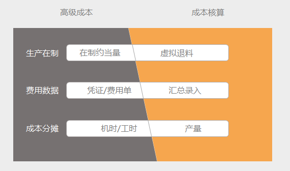 控制成本的最佳路径——做好成本核算!
