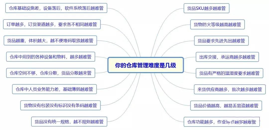 一个优秀的仓库管理员是怎样的？来给自己打分吧!