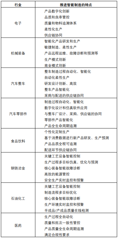 来看你所在行业如何推进智能制造?